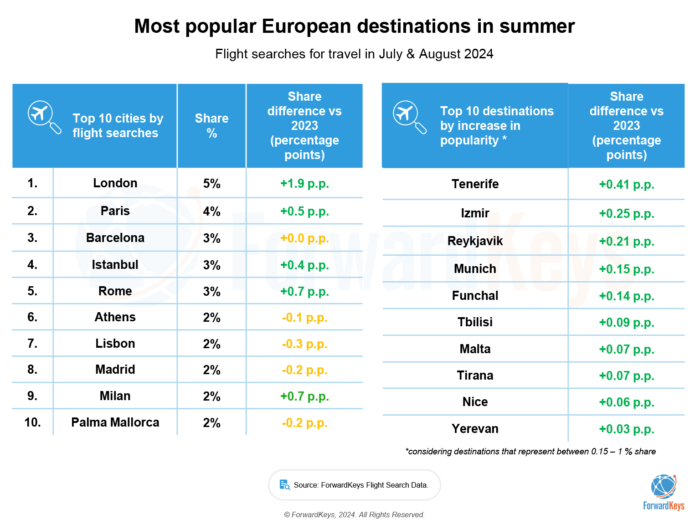 Most popular European destinations in summer 2024