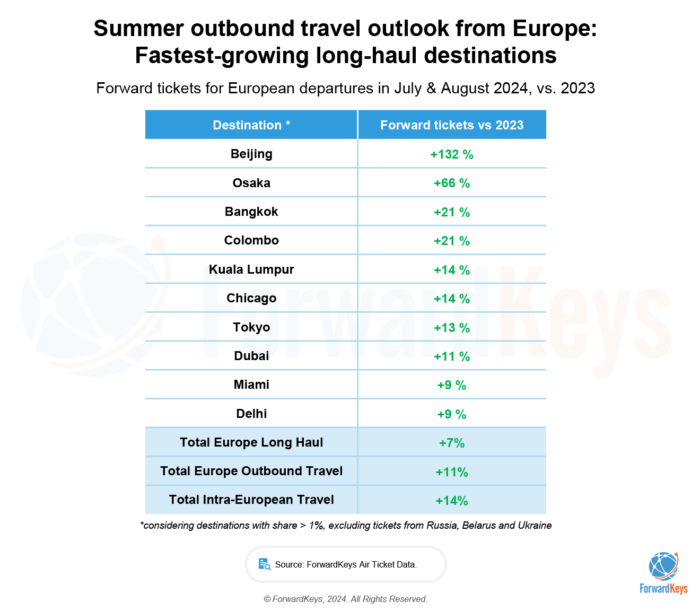 Summer 2024 outbound travel outlook from Europe
